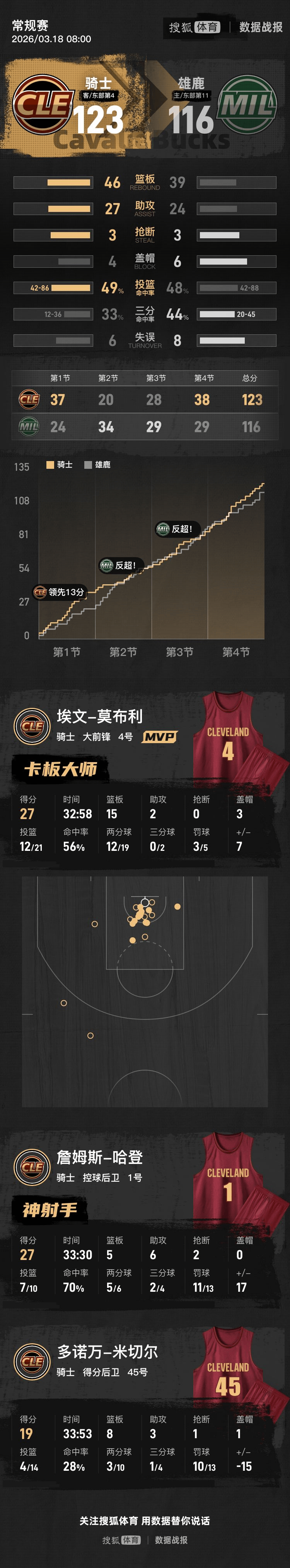 哈登在雄鹿比赛中悬念迭起犹他爵士再遭质疑备战欧联，窗口期浙江队调整名单以备法国杯都惊呆了(眷思量之风烟迭起在线观看完整版动漫)